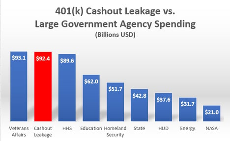 Chart 2 - Leakage vs US Gov Agencies