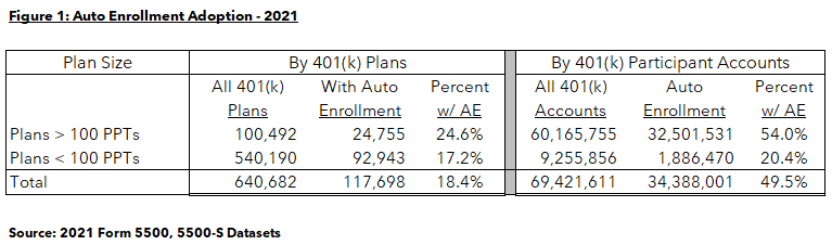 Figure 1 - AE Form 5500 Data 2021