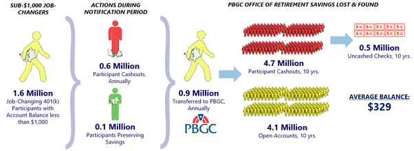 Re-Securing the Highest Purpose for a Retirement Savings Lost & Found