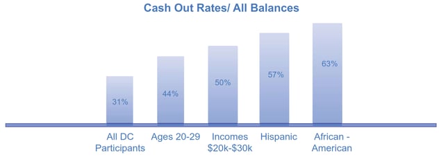 Cash Out Rates All Balances Graph