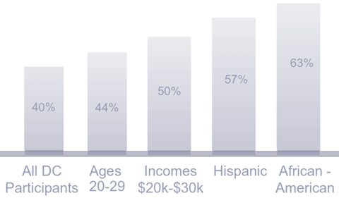 Participants Cashing Out Up to 1 Year After Changing Jobs