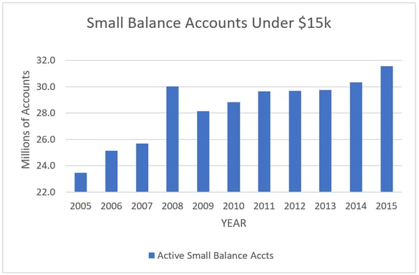 Small Accounts Explosion Chart