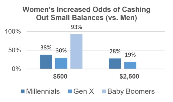Womens Cashouts Small Balances Chart